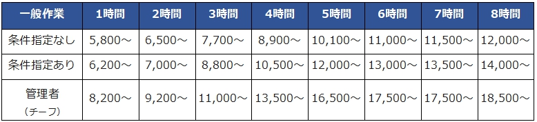 一般作業の派遣基本料金